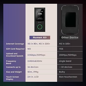 GlocalMe Numen Air 5G Mobile Hotspot, Portable WiFi Hotspot for Travel in 200+ Countries, Ultra High Speed Hotspot Device with Global 1.1GB Data, No SIM Card Required, 16 Connected Devices